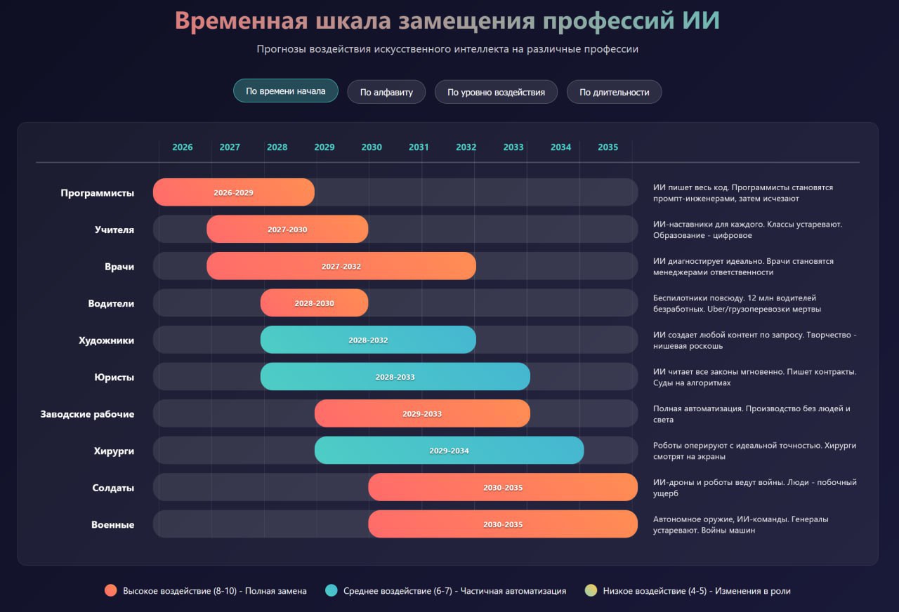 какие профессии заменит ИИ